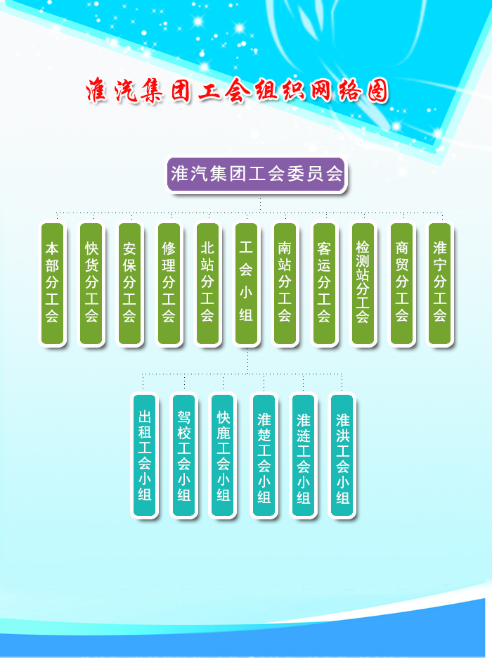 淮汽集團工會組織網(wǎng)絡(luò)圖